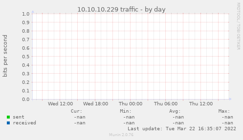 10.10.10.229 traffic