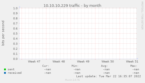 10.10.10.229 traffic