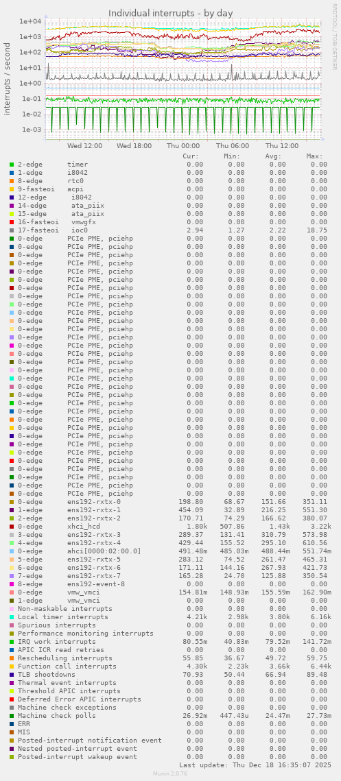 Individual interrupts