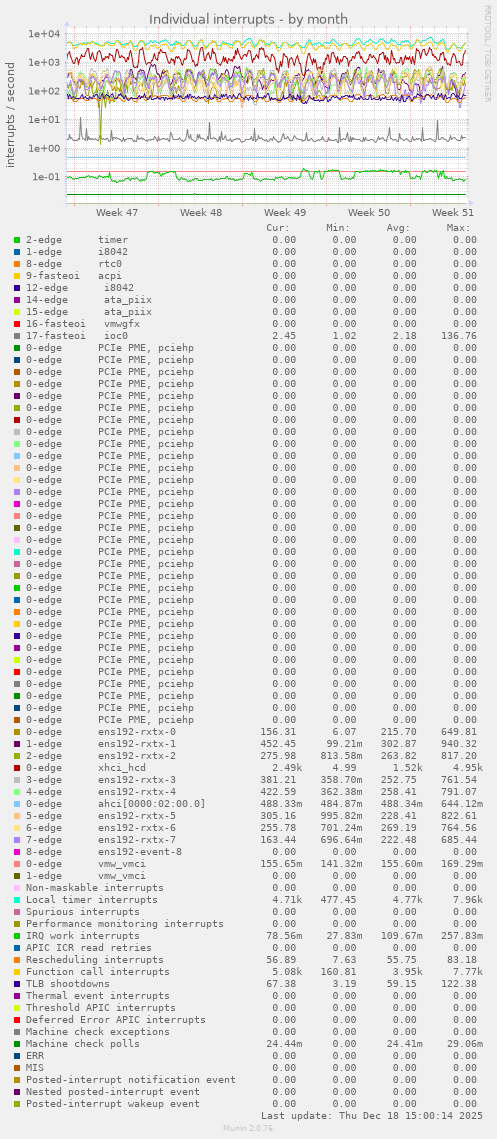 Individual interrupts