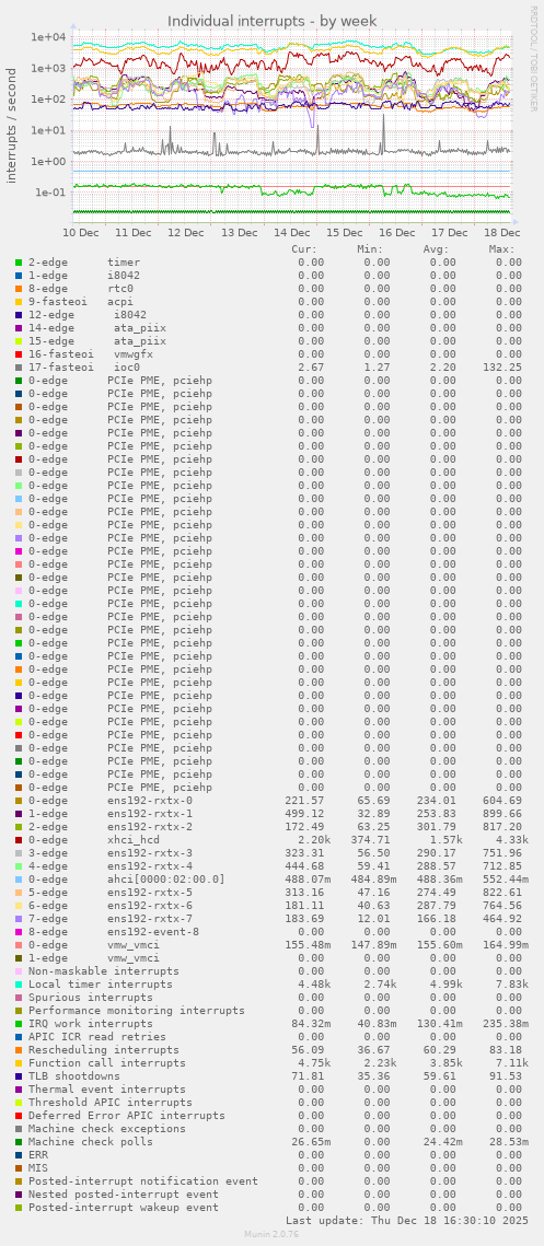 Individual interrupts