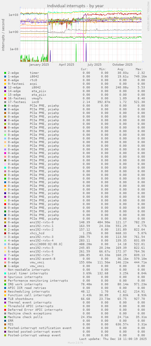 Individual interrupts