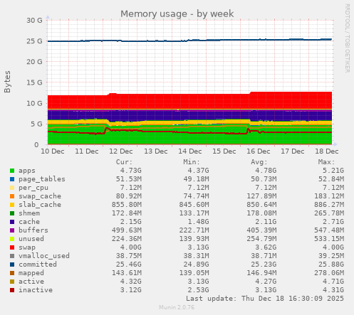 Memory usage