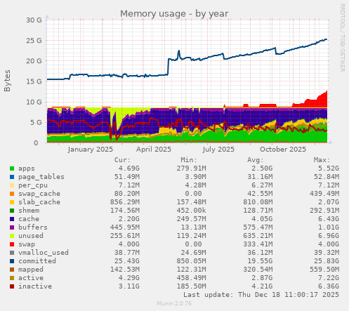 Memory usage