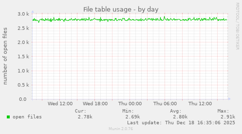File table usage