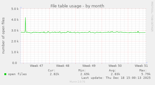 File table usage