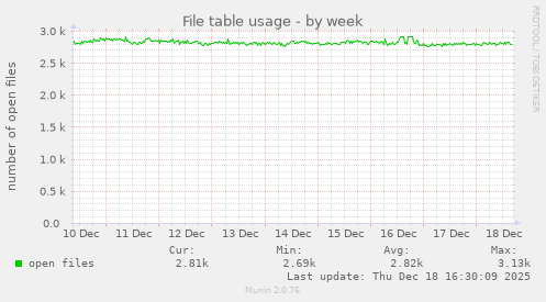 File table usage
