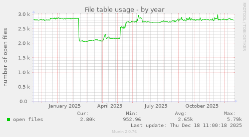 File table usage