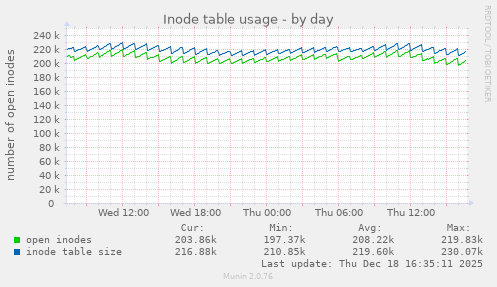 Inode table usage