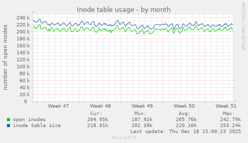 Inode table usage