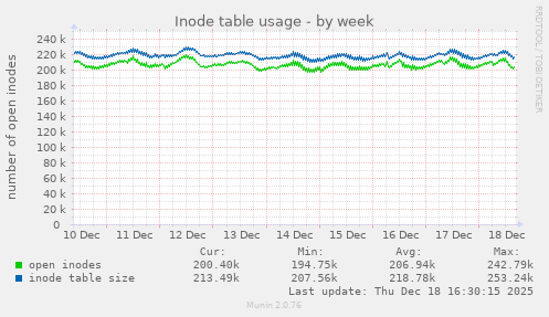 Inode table usage