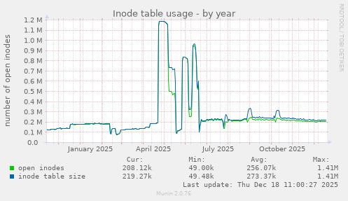 Inode table usage
