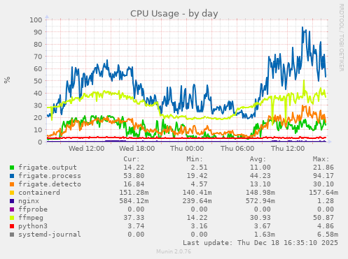 CPU Usage