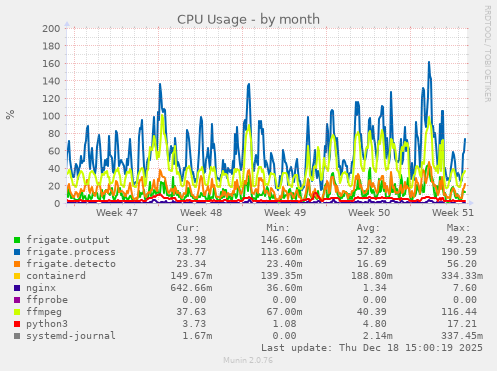 CPU Usage