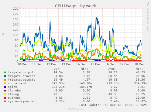 CPU Usage