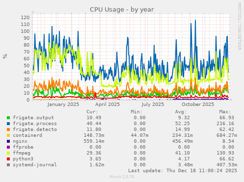CPU Usage