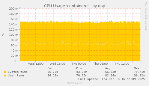 CPU Usage 'containerd'