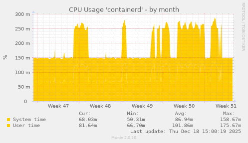 CPU Usage 'containerd'