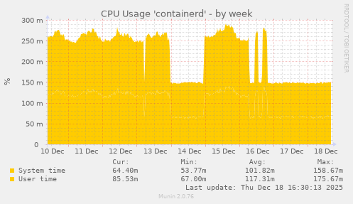CPU Usage 'containerd'