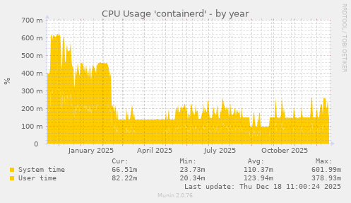 CPU Usage 'containerd'