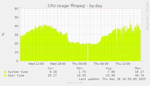 CPU Usage 'ffmpeg'