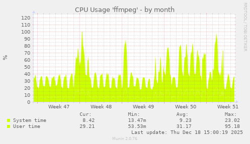 CPU Usage 'ffmpeg'