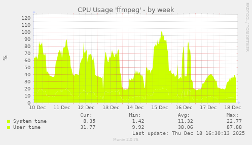 CPU Usage 'ffmpeg'