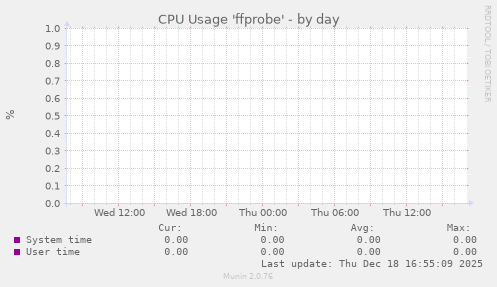 CPU Usage 'ffprobe'