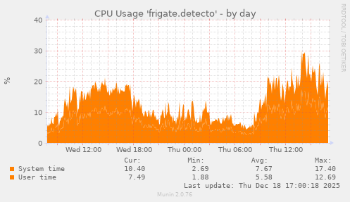 CPU Usage 'frigate.detecto'