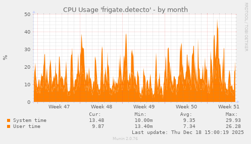 CPU Usage 'frigate.detecto'