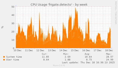 CPU Usage 'frigate.detecto'