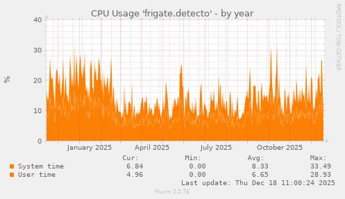 CPU Usage 'frigate.detecto'