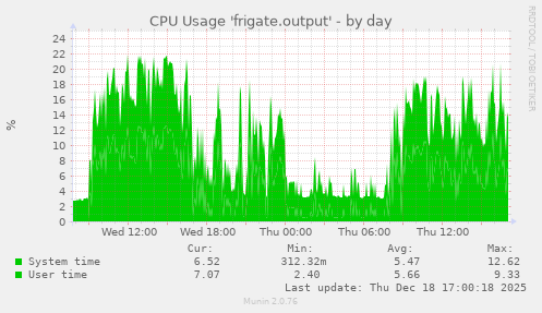 CPU Usage 'frigate.output'
