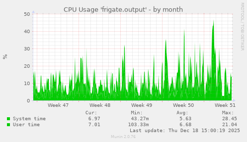 CPU Usage 'frigate.output'