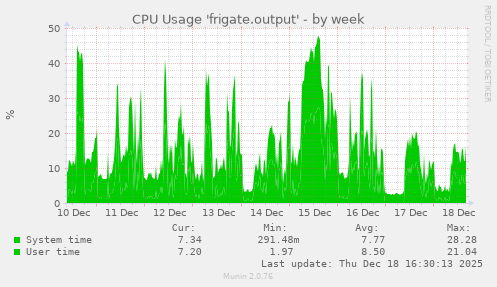 CPU Usage 'frigate.output'