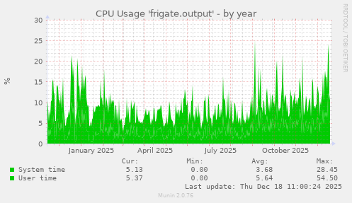 CPU Usage 'frigate.output'