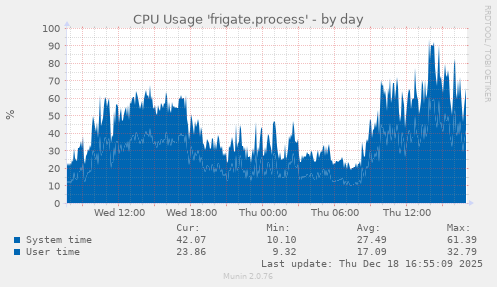 CPU Usage 'frigate.process'