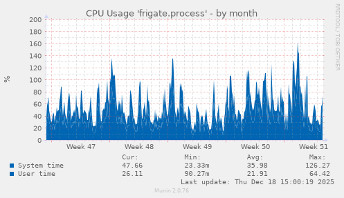 CPU Usage 'frigate.process'