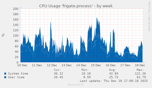 CPU Usage 'frigate.process'