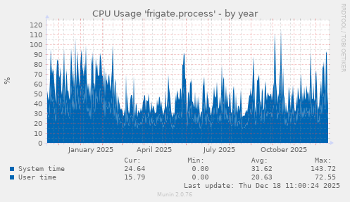 CPU Usage 'frigate.process'