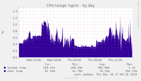 CPU Usage 'nginx'