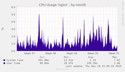CPU Usage 'nginx'