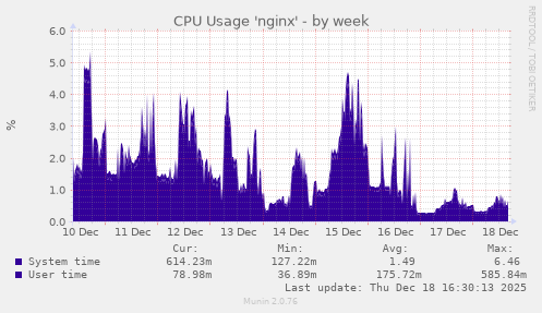 CPU Usage 'nginx'