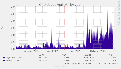 CPU Usage 'nginx'