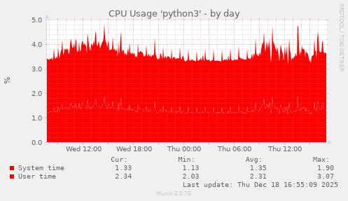 CPU Usage 'python3'