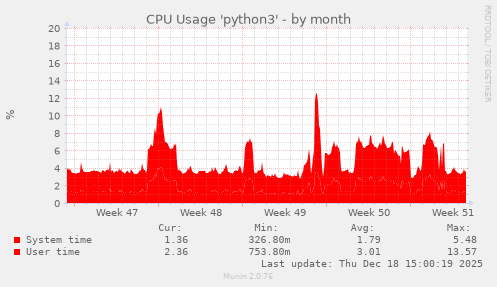 CPU Usage 'python3'