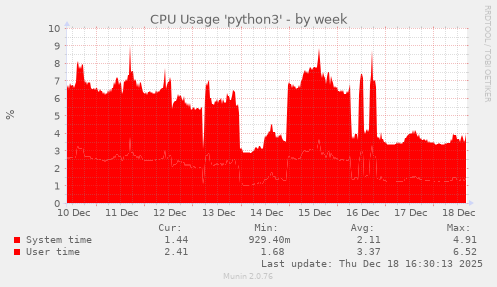 CPU Usage 'python3'