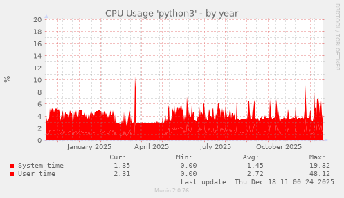 CPU Usage 'python3'