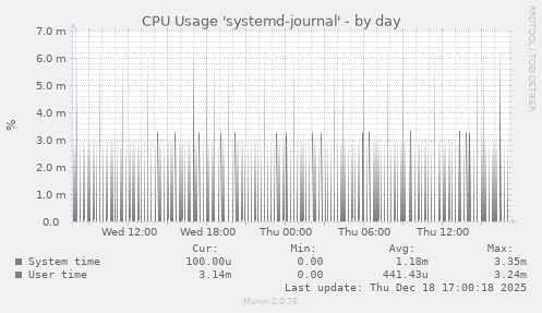 CPU Usage 'systemd-journal'