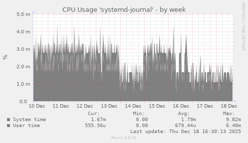CPU Usage 'systemd-journal'